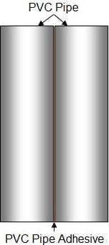 PVC pipe hinge